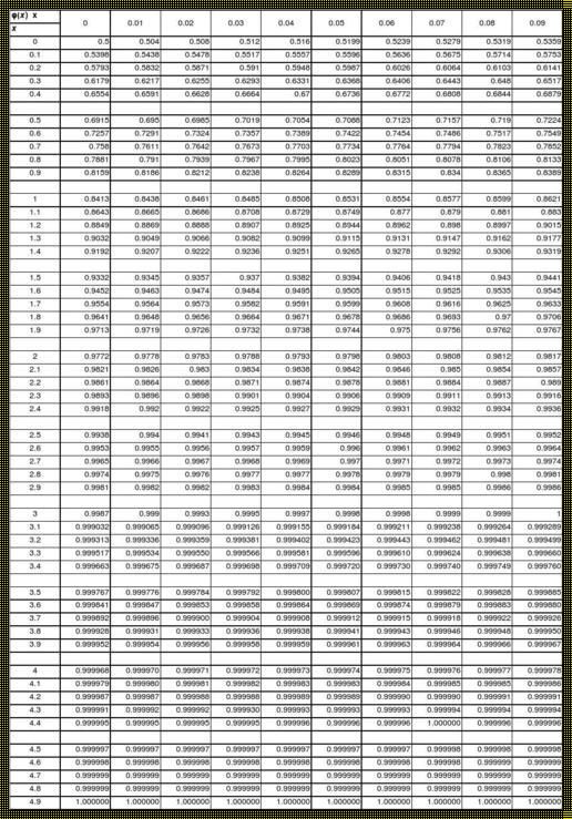 累积正态分布表的浪漫解读：揭示信心之谜