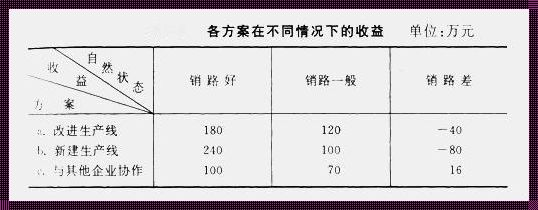 最小后悔值怎么计算例题，惊现