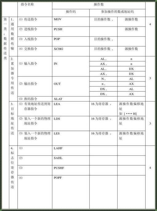 微机原理SAR指令的奇妙之旅