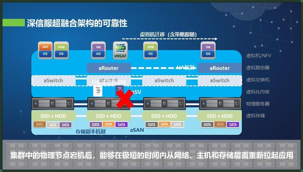 服务器超融合技术：引领未来数据中心的新趋势