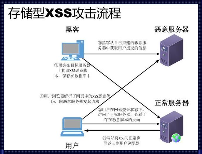 揭秘XSS攻击：网络安全的隐形杀手