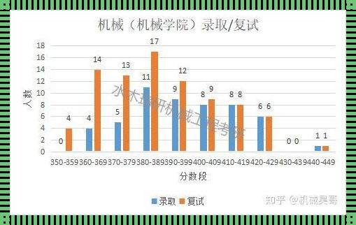 机械考研多少分能上岸？