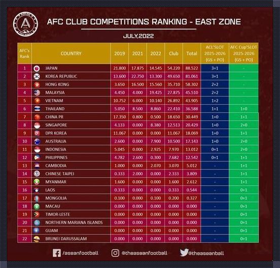 亚足联成就背景下的47个成员国排名