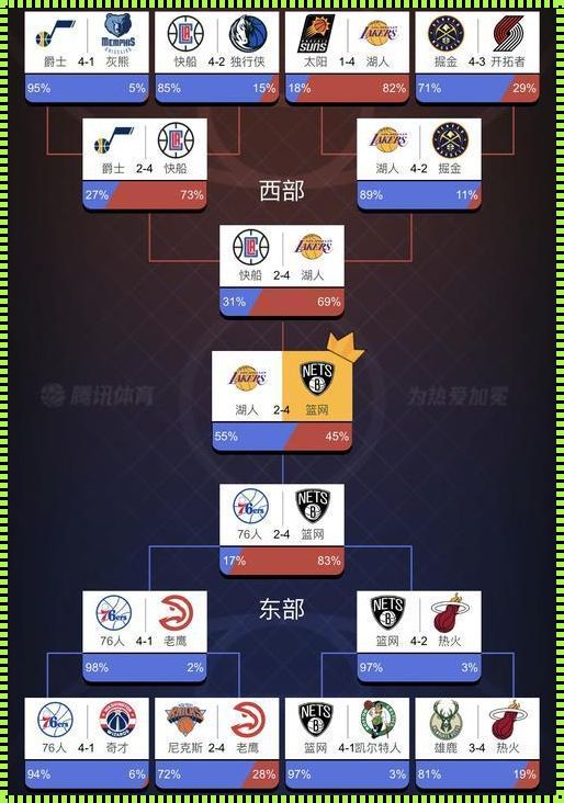 去年NBA季后赛赛程对阵图揭示：冠军归属的神秘面纱