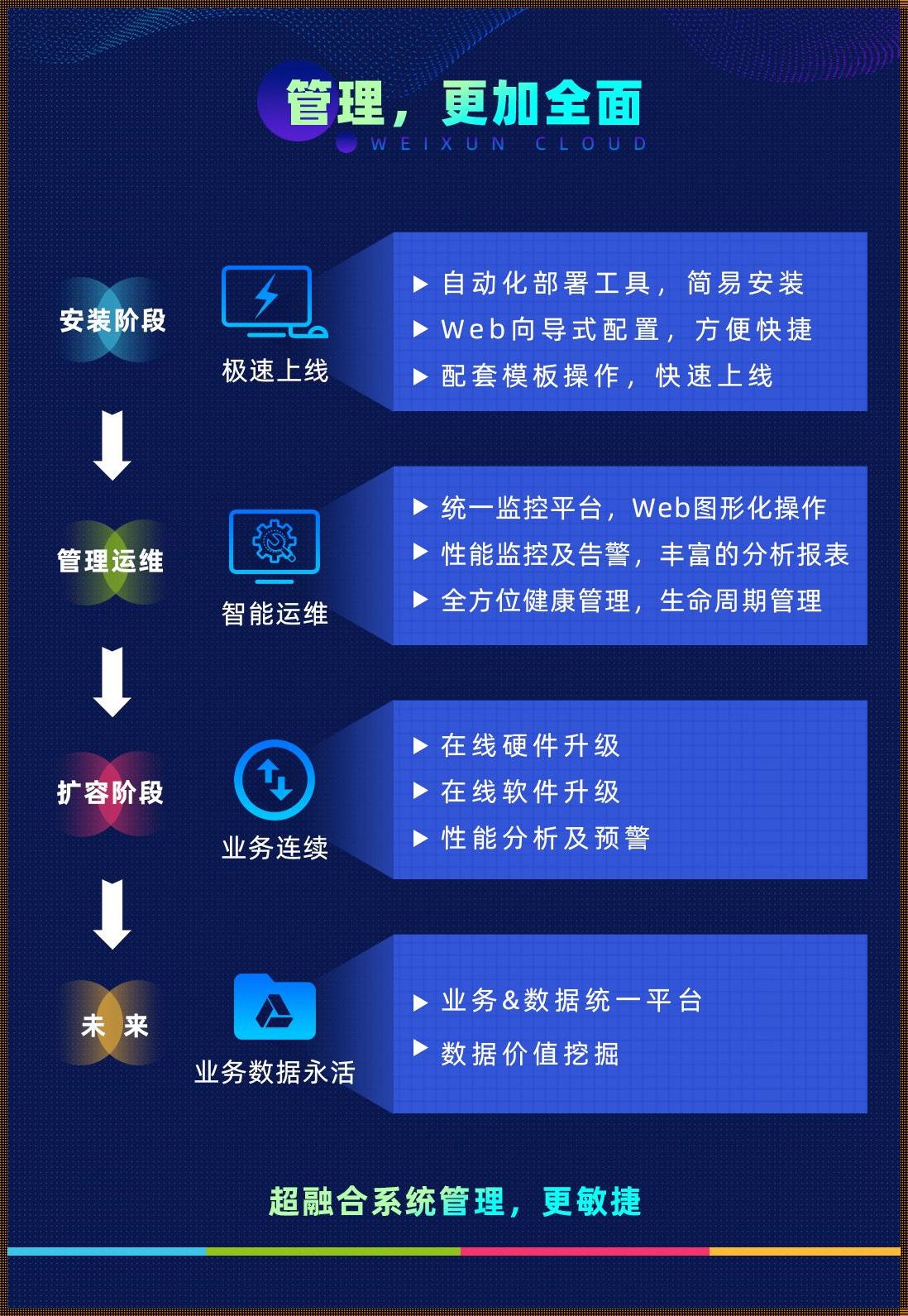 超融合系统介绍：迈向简化的未来