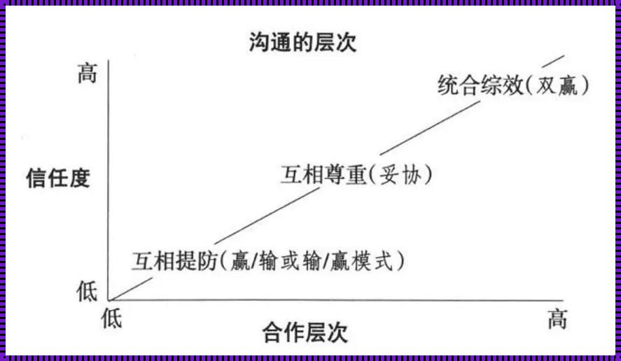 沟通最重要的三个方面，自主沟通助你畅所欲言