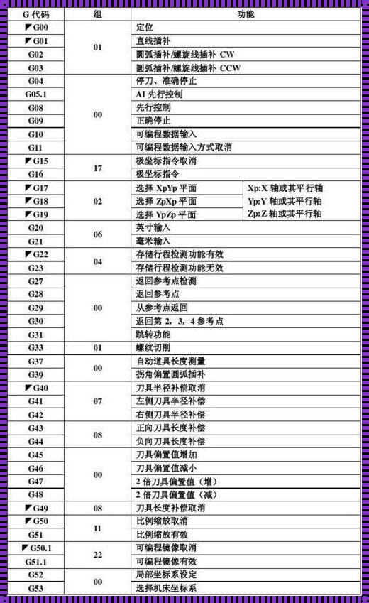 G15代码：自动刀具长度测量功能的启用与禁用