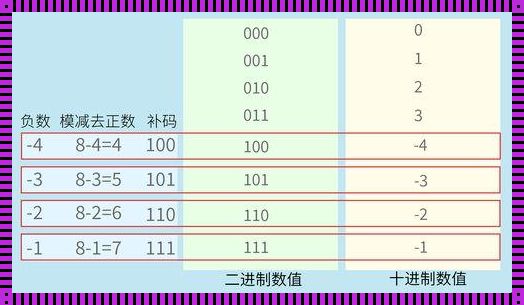 揭开负整数补码的神秘面纱