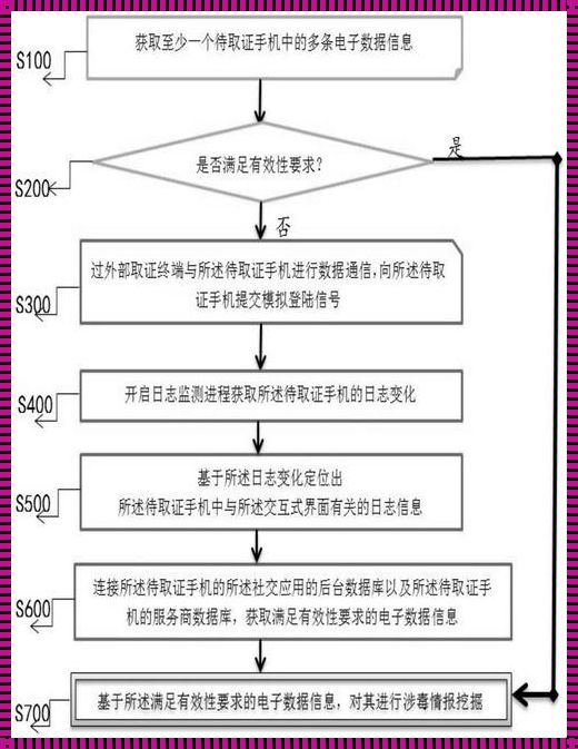 电子取证流程：一次精彩绝伦的取证之旅