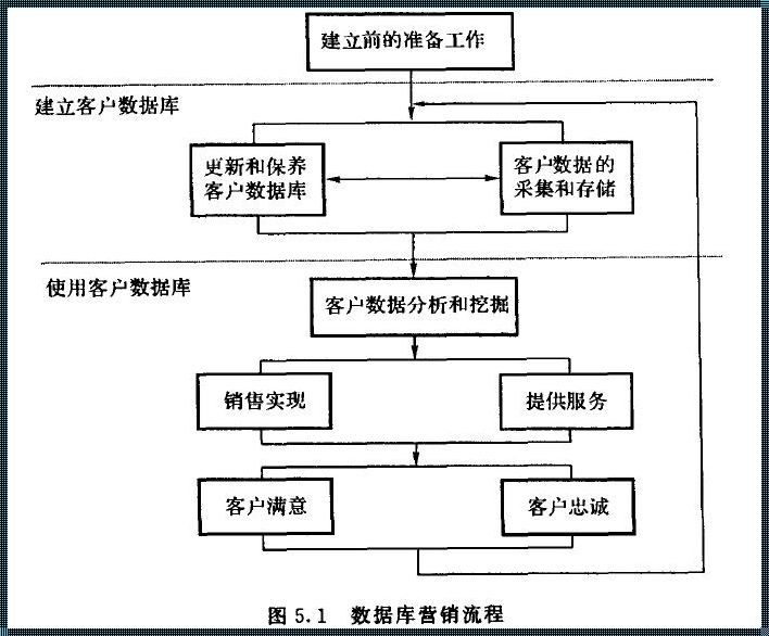 建立公司数据库的步骤和要求