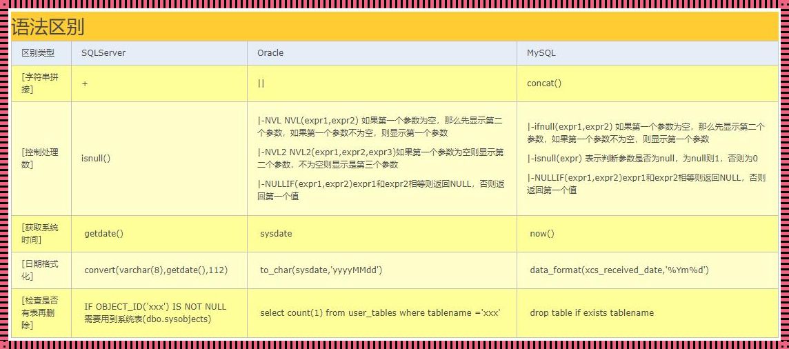 Oracle VS MySQL：数据库世界的异彩纷呈