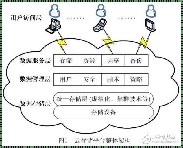 云存储特点：轻松管理，畅享便捷数字生活