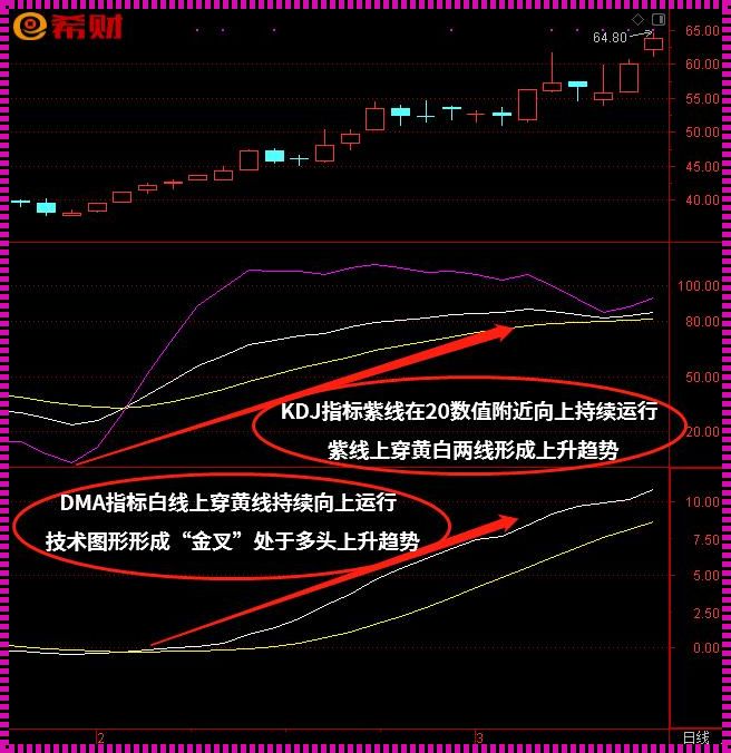 DMA指标详解买入绝技：炒股从此无忧？