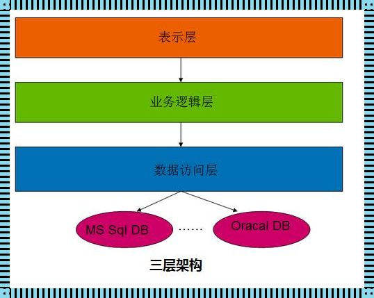 揭秘分布式应用的架构奥秘：三层架构的本质