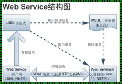 WebService接口与API接口：幕后英雄的数字化协作