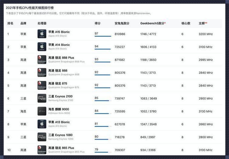 手机处理器排行图表：惊现黑马，科技界再掀涟漪