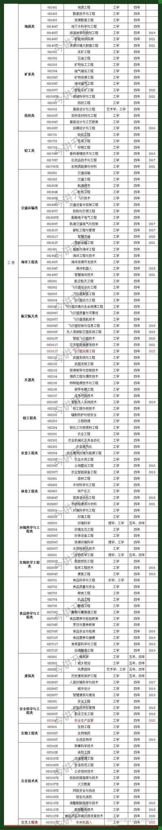 《2023年中国本科目录表：时代新篇章与教育创新之路》