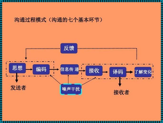 在沟通的过程中，六个要素的深入解析与探讨