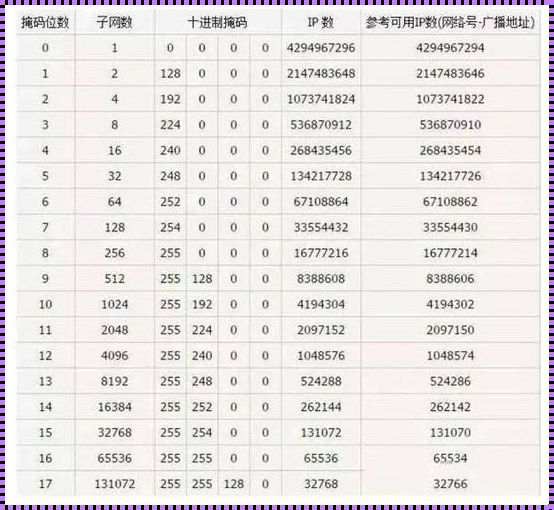 IP和子网掩码的换算：揭秘网络世界的神秘面纱