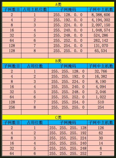 A类地址的反掩码：网络世界的神秘面纱