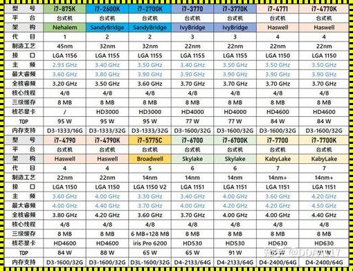 11400相当于几代i7？深度剖析震惊你的认知！