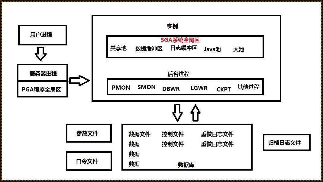 Oracle存储过程怎么写——妙招解析