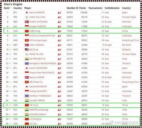 羽毛球世界排行榜男单：风起云涌的赛场传奇