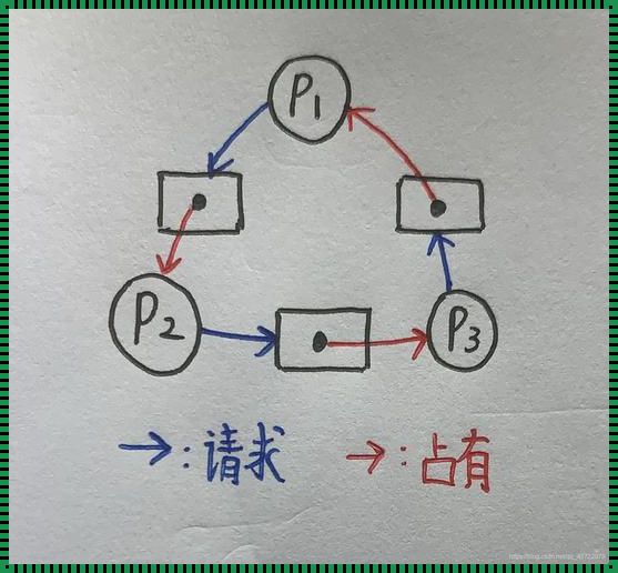 解决死锁的4种基本方法：打破困境，优化系统性能