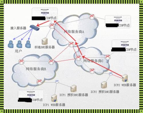 CDN运维：网络世界的高速公路守护者