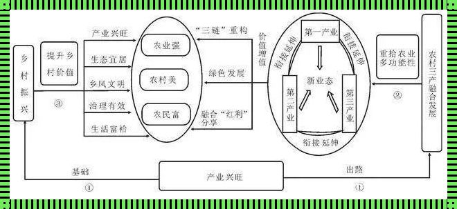 产业融合具体包括哪些方面——惊现