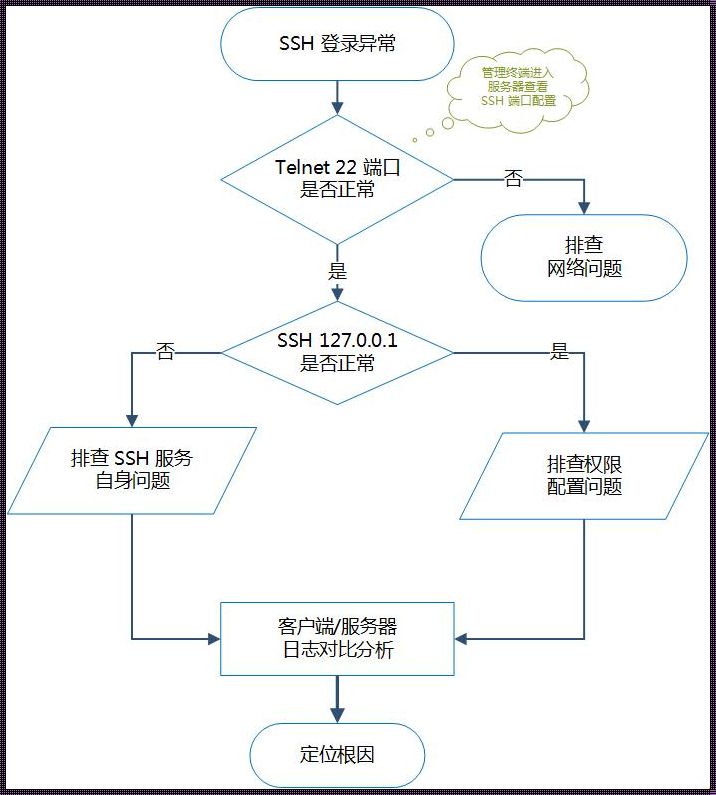 惊现：简单说明SSH远程登录流程