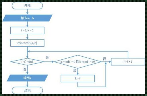 探索欧几里得最大公约数流程图的奥秘：极限挑战中的智慧结晶