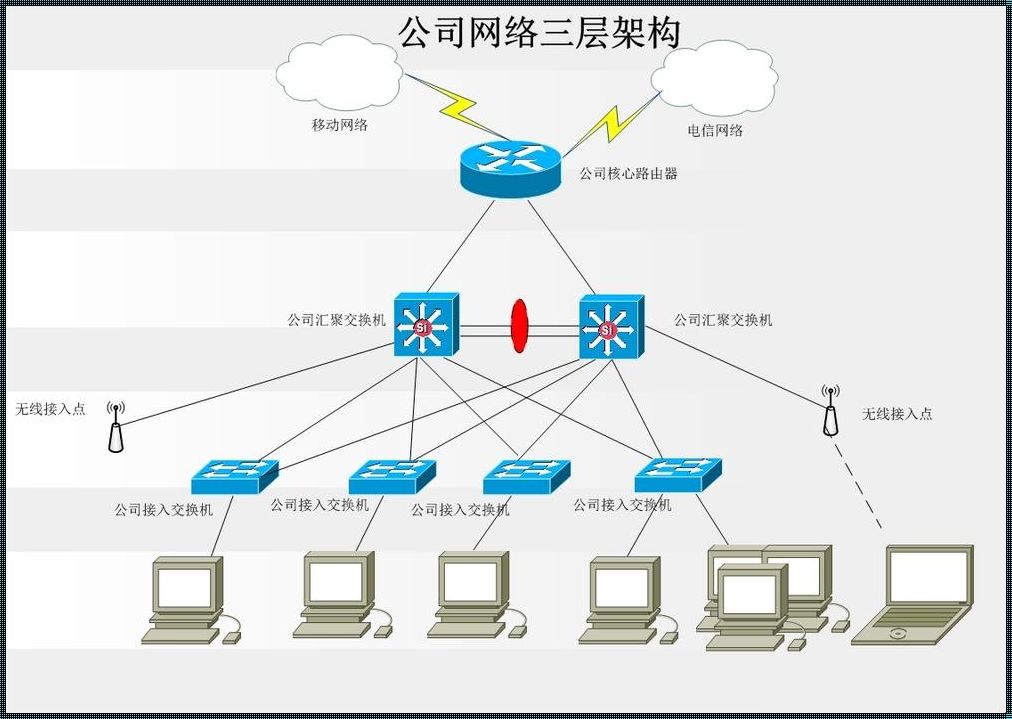 企业网络三层架构是哪三层？警示！