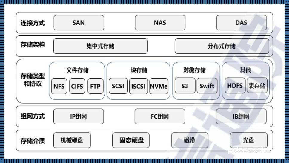 存储的架构有哪些，究竟为何？