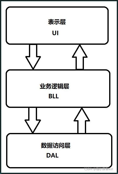 业务层逻辑层持久层：构建坚不可摧的软件架构