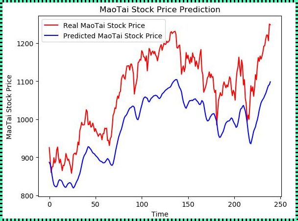 股价预测的新篇章：LSTM技术的惊现