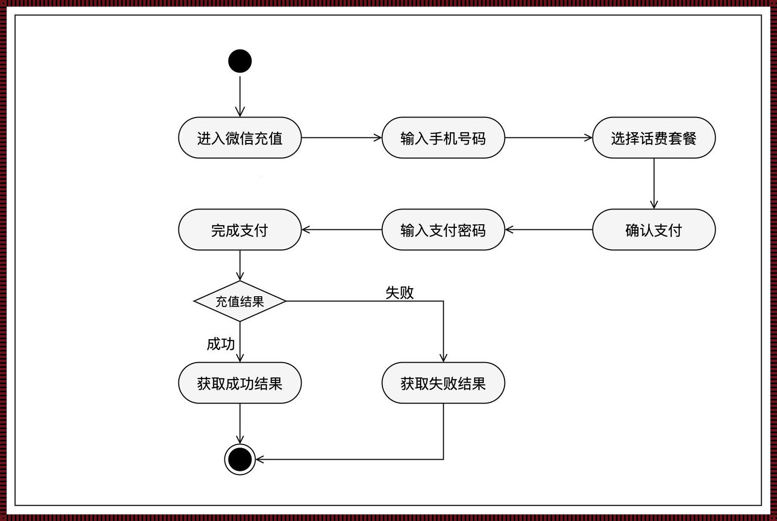 简述活动图的基本功能