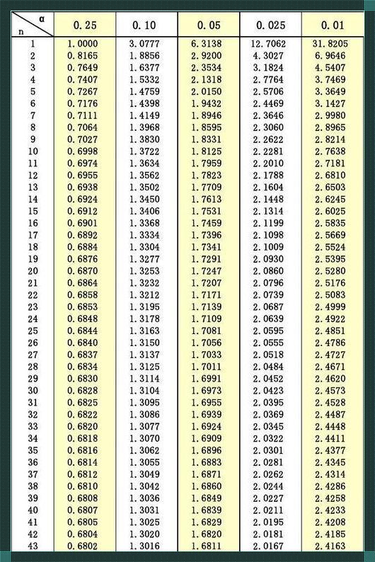 概率中的“t”字魔法：探寻保证程度对照表的奥秘