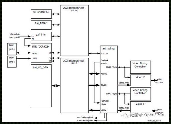 DMA的三种方式——速递