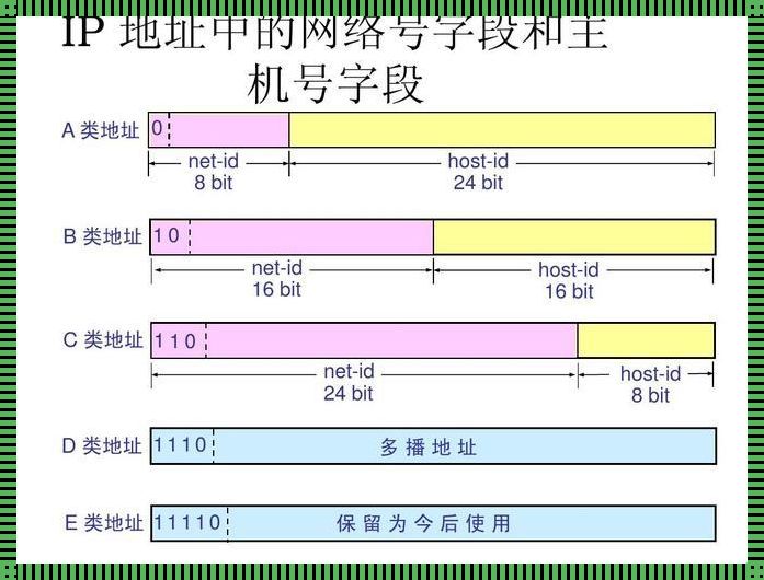 IP地址中属于B类地址的是