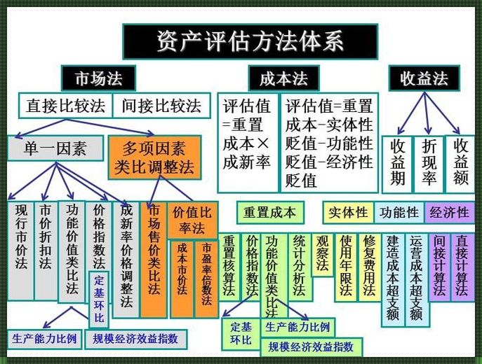 数据资产价值评估方法：让数据焕发生命力