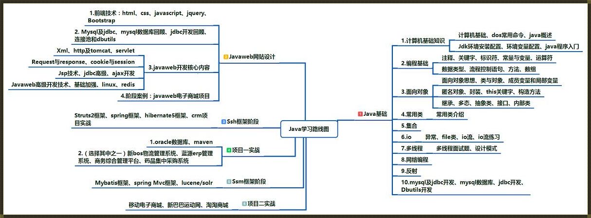 java大数据需要学什么