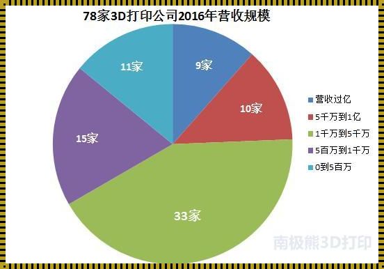 3d打印一个月的真实收入：揭开神秘的面纱