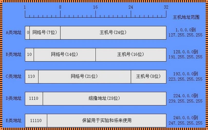 网络地址和主机地址的计算：主观见解与深入剖析