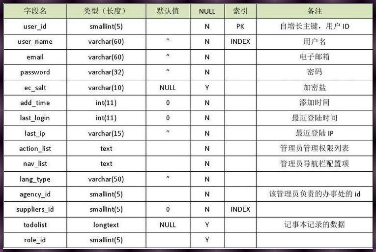 数据库创立表：疑难解答指南