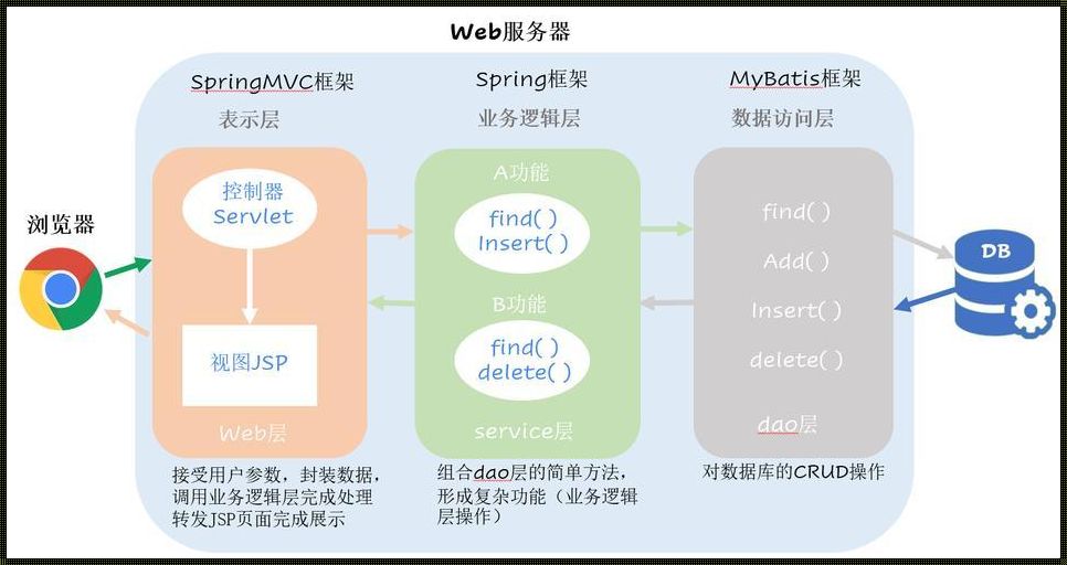 MVC架构是什么意思？