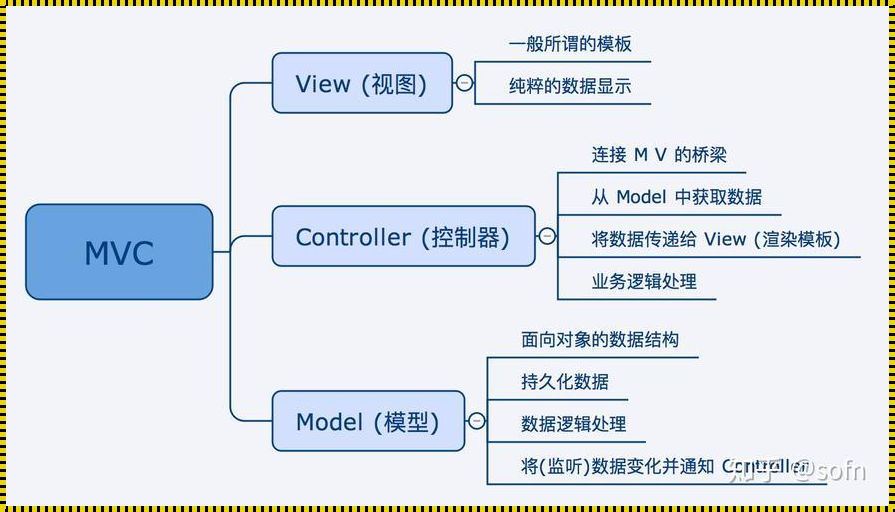 MVC架构是什么意思？