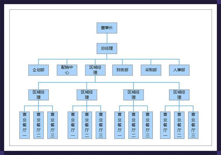 三级组织架构：新品上市的幕后推手