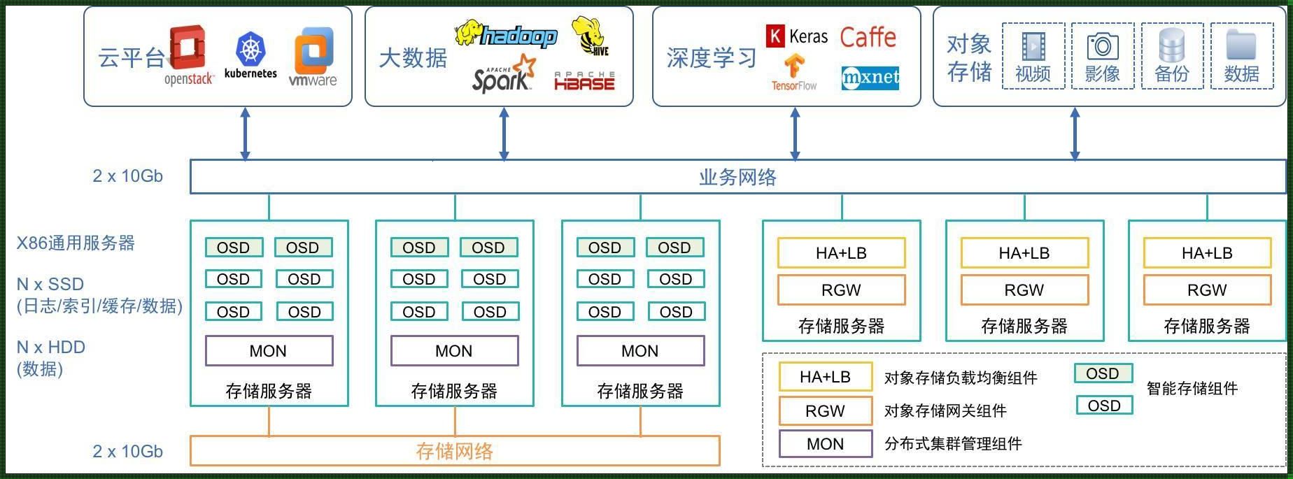 分布式存储三种架构：揭秘