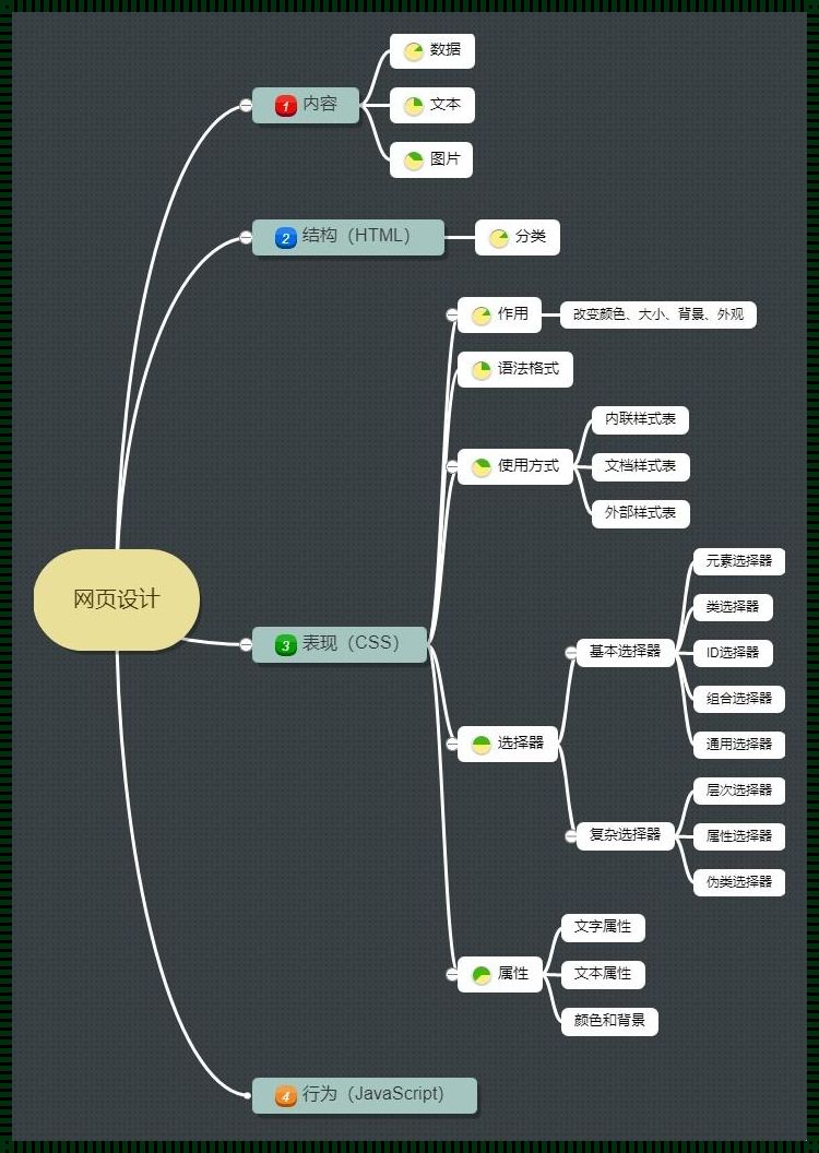 网页设计思维导图内容：揭秘与思考